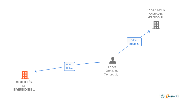 Vinculaciones societarias de MOTRILEÑA DE INVERSIONES Y SERVICIOS SA