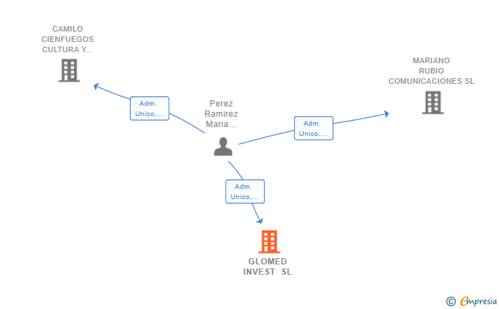 Vinculaciones societarias de GLOMED INVEST SL