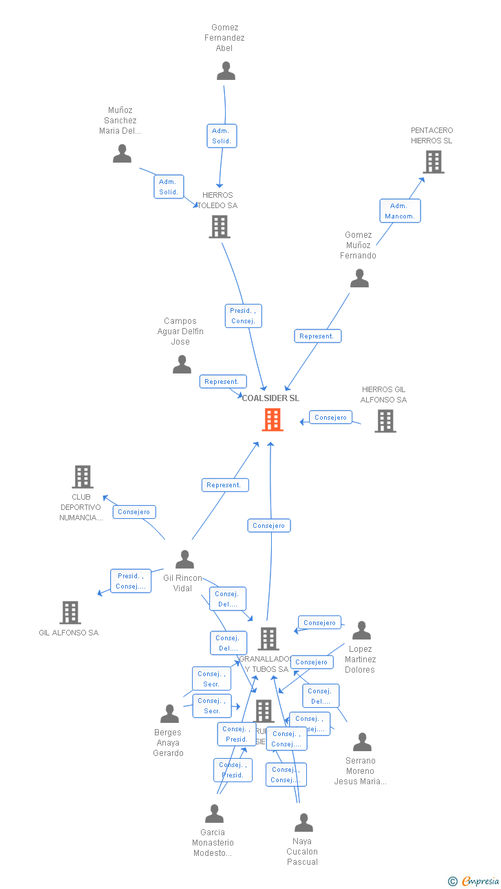 Vinculaciones societarias de COALSIDER SL
