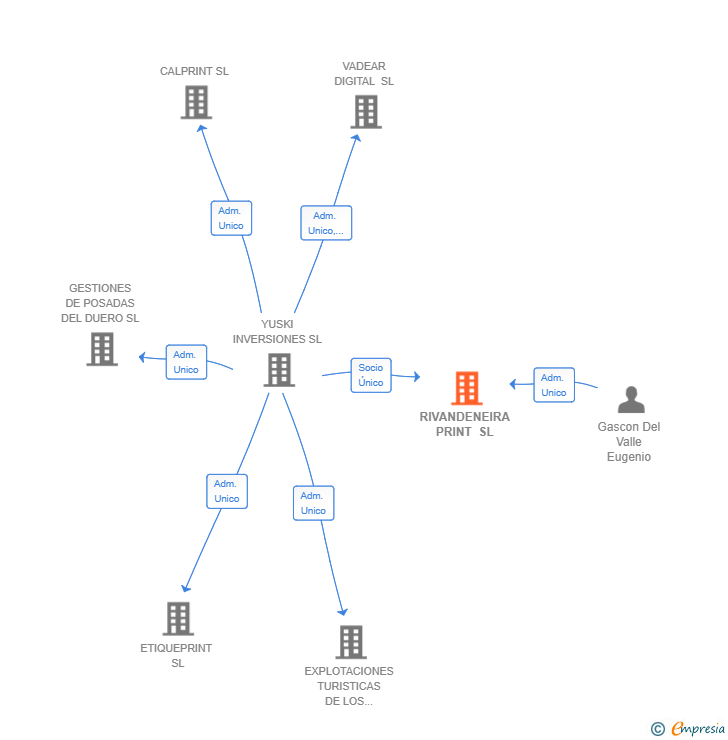 Vinculaciones societarias de RIVANDENEIRA PRINT SL