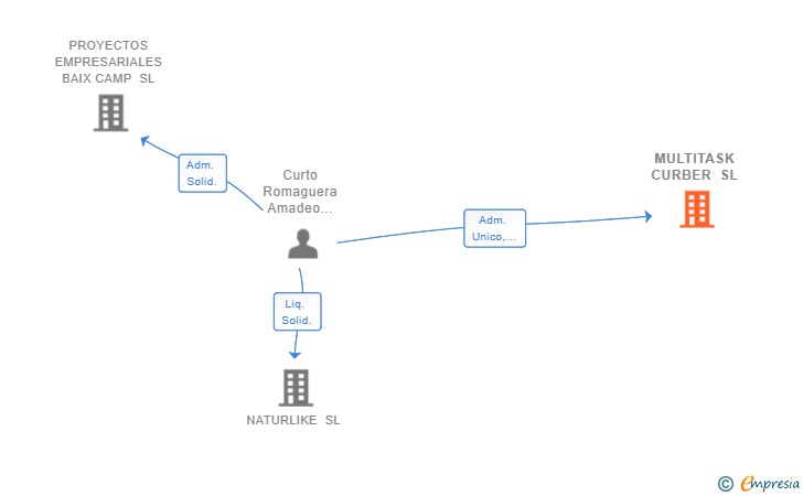 Vinculaciones societarias de MULTITASK CURBER SL