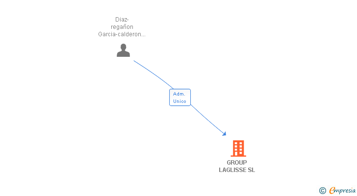 Vinculaciones societarias de GROUP LAGLISSE SL