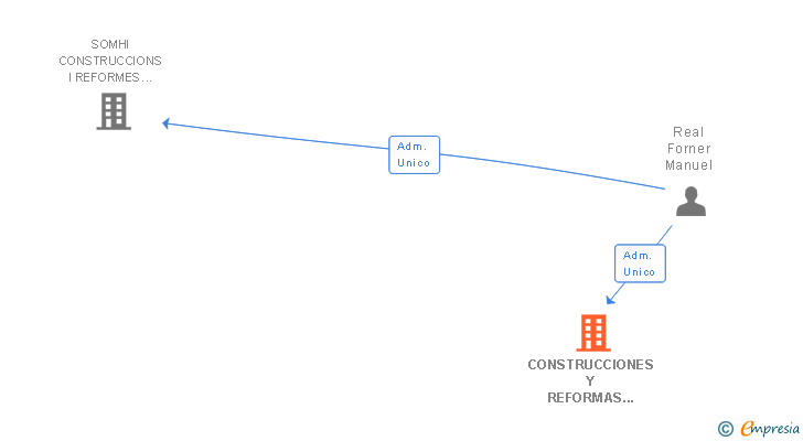 Vinculaciones societarias de CONSTRUCCIONES Y REFORMAS LEIVA SL