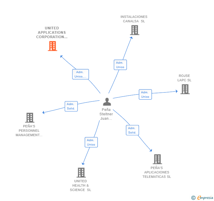 Vinculaciones societarias de UNITED APPLICATIONS CORPORATION SL