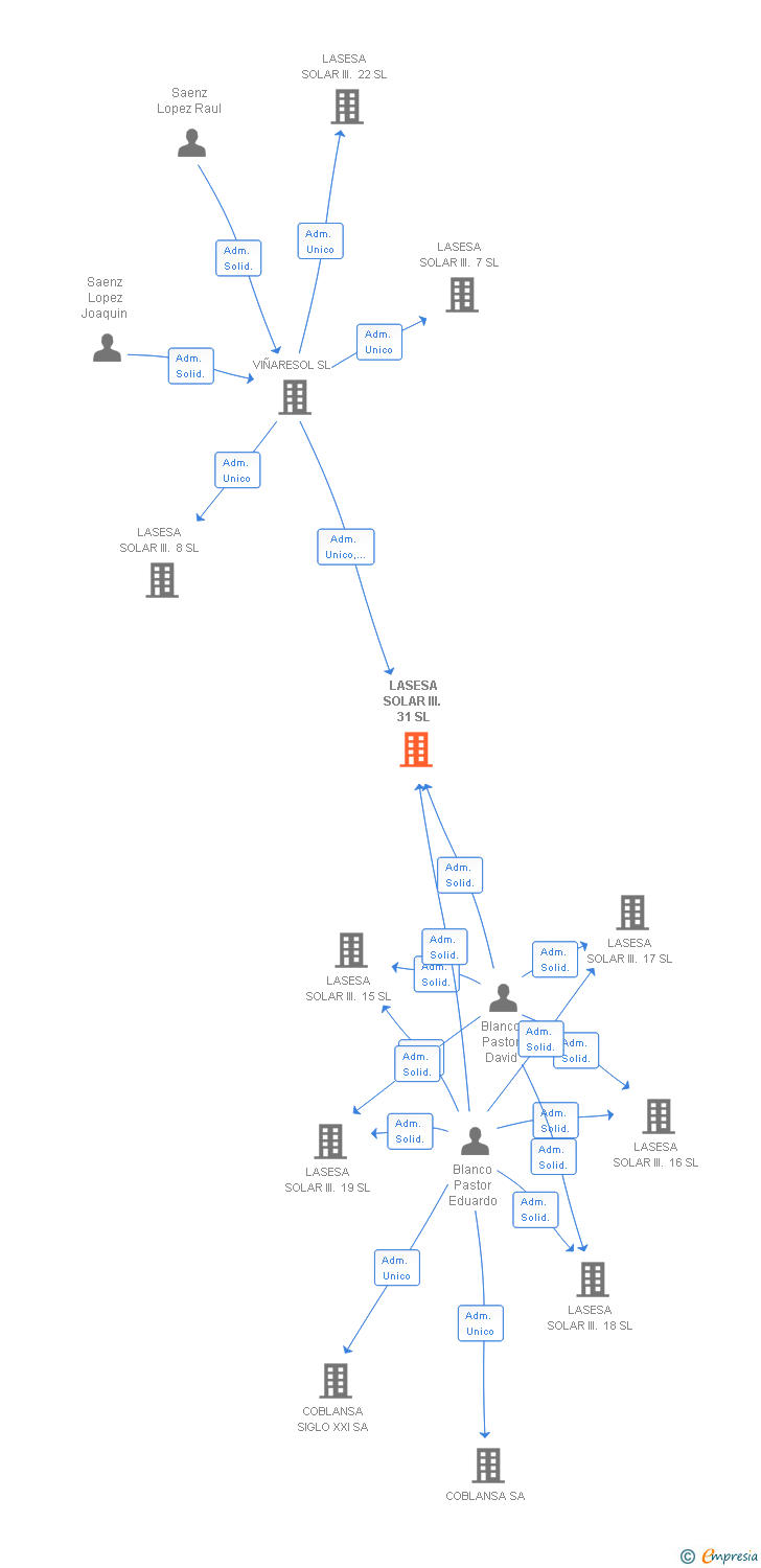 Vinculaciones societarias de LASESA SOLAR III. 31 SL