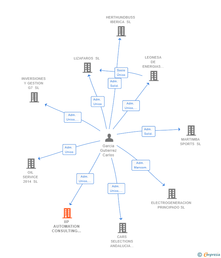 Vinculaciones societarias de IIP AUTOMATION CONSULTING SL