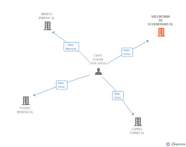 Vinculaciones societarias de VALENCIANA DE ECOENERGIAS SL