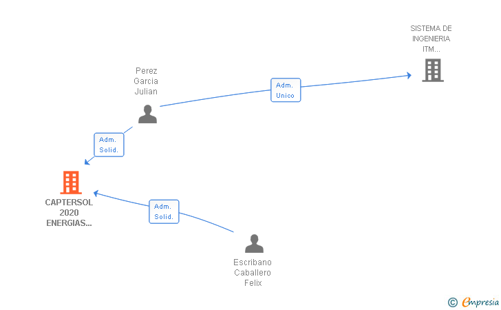 Vinculaciones societarias de CAPTERSOL 2020 ENERGIAS RENOVABLES SL