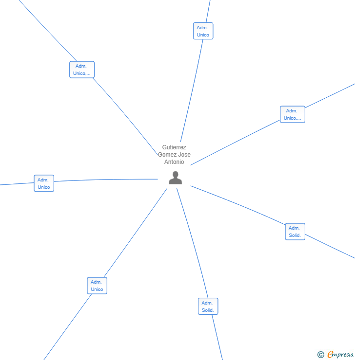 Vinculaciones societarias de JIMTERSA INVEST SL