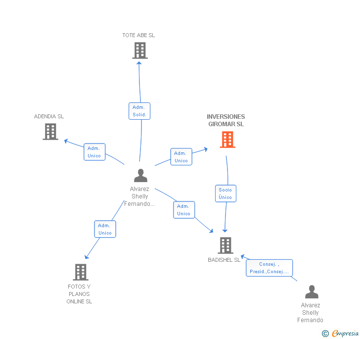 Vinculaciones societarias de INVERSIONES GIROMAR SL