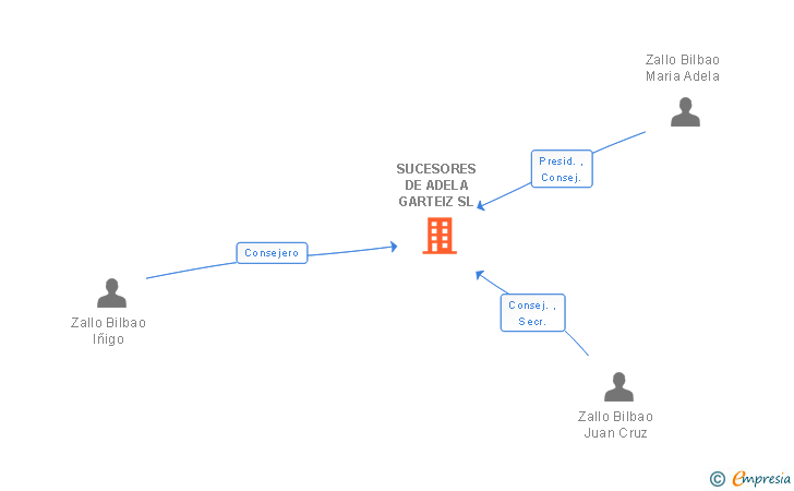 Vinculaciones societarias de SUCESORES DE ADELA GARTEIZ SL
