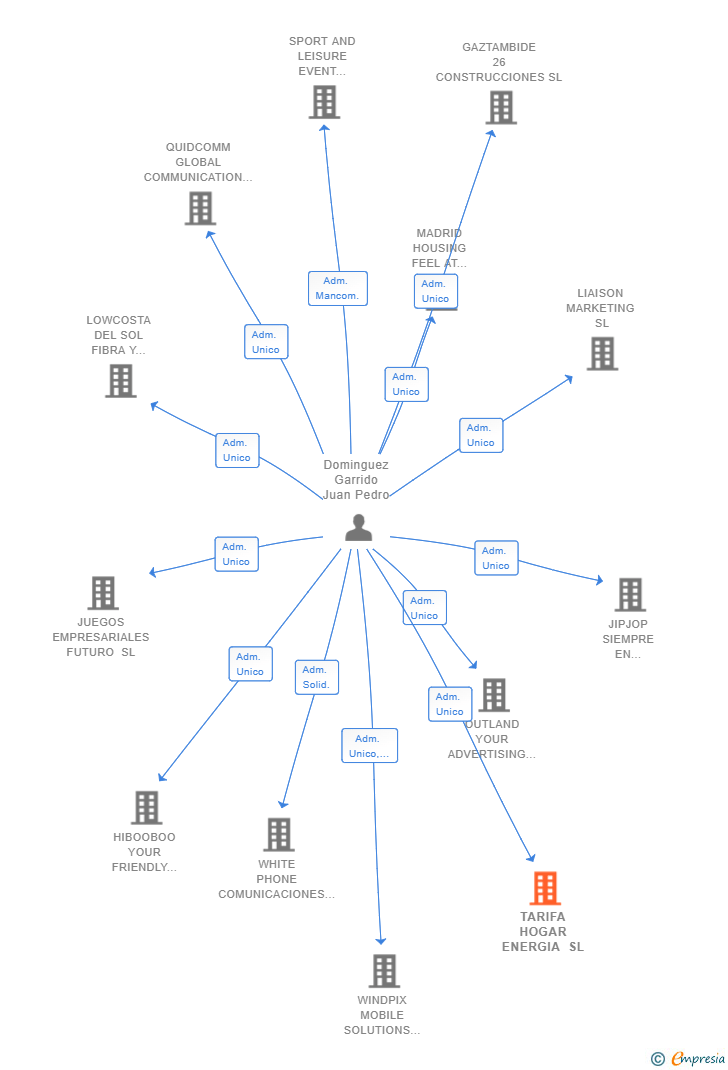 Vinculaciones societarias de TARIFA HOGAR ENERGIA SL