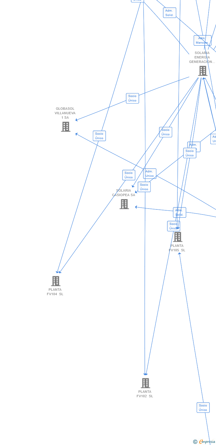 Vinculaciones societarias de PLANTA FV 140 SL