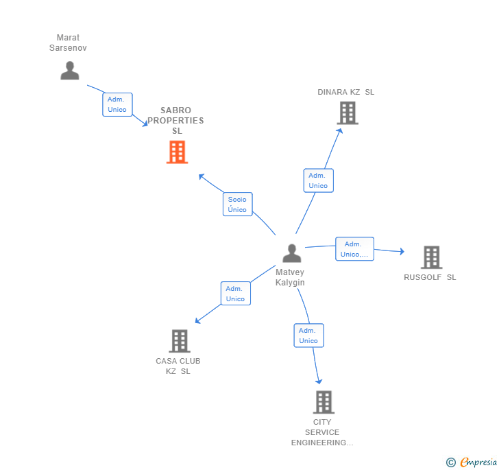 Vinculaciones societarias de SABRO PROPERTIES SL