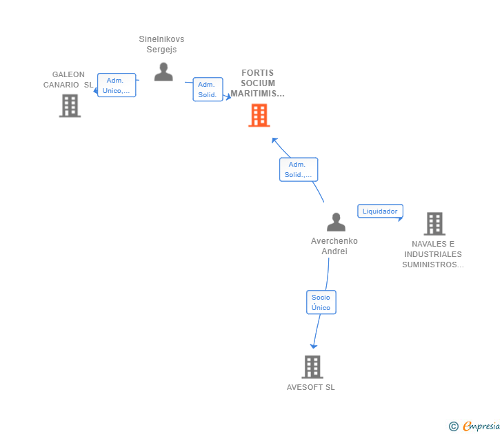 Vinculaciones societarias de FORTIS SOCIUM MARITIMIS SL