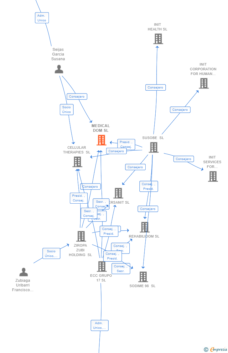 Vinculaciones societarias de MEDICAL DOM SL