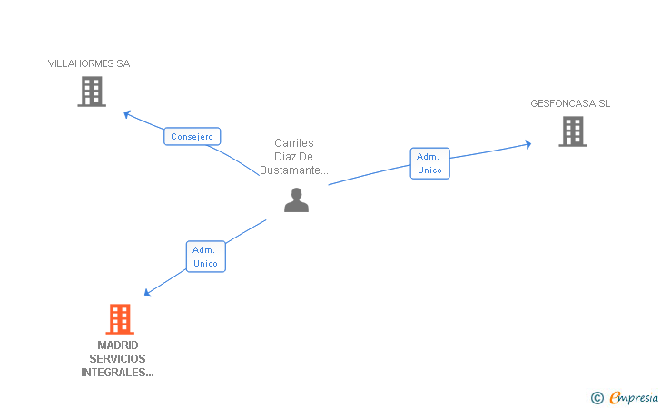 Vinculaciones societarias de MADRID SERVICIOS INTEGRALES DE ALQUILER SL