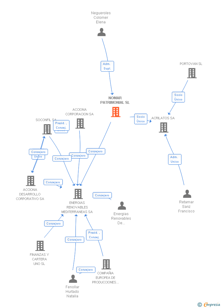 Vinculaciones societarias de NOMAR PATRIMONIAL SL