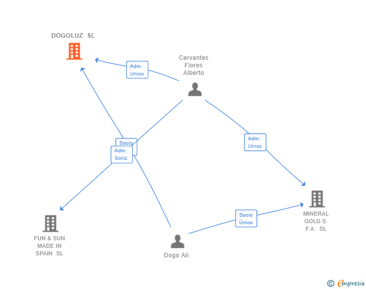 Vinculaciones societarias de DOGOLUZ SL