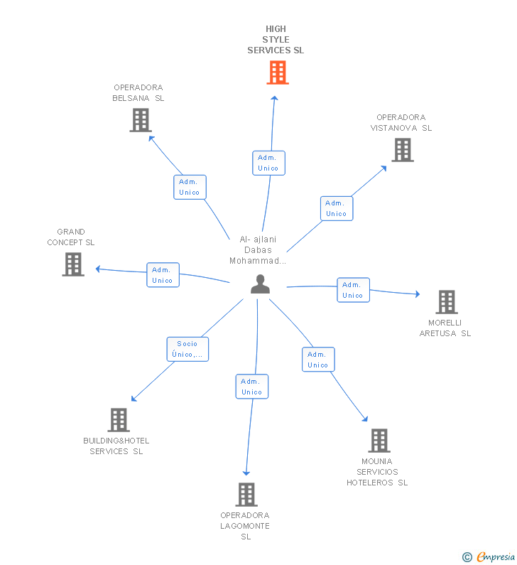 Vinculaciones societarias de HIGH STYLE SERVICES SL