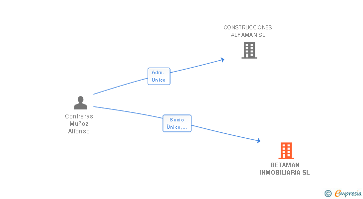 Vinculaciones societarias de BETAMAN INMOBILIARIA SL