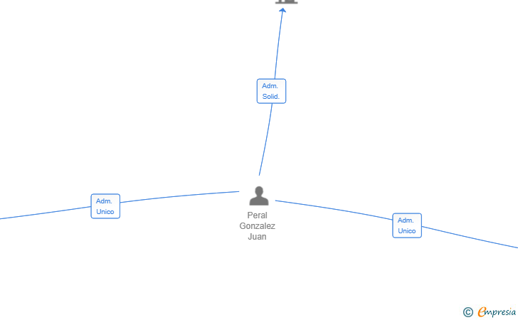 Vinculaciones societarias de INVERSOL 2024 SL