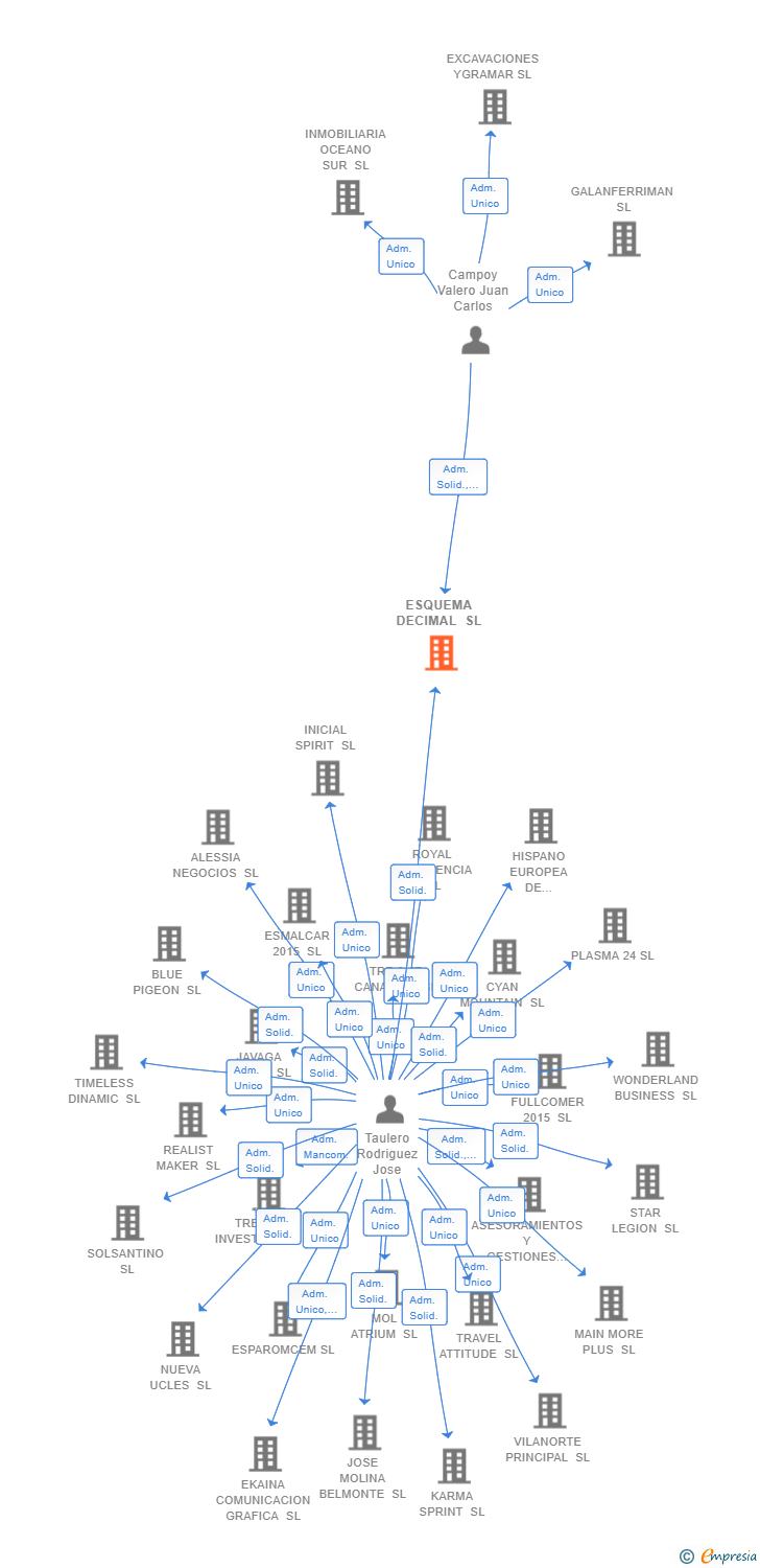 Vinculaciones societarias de ESQUEMA DECIMAL SL