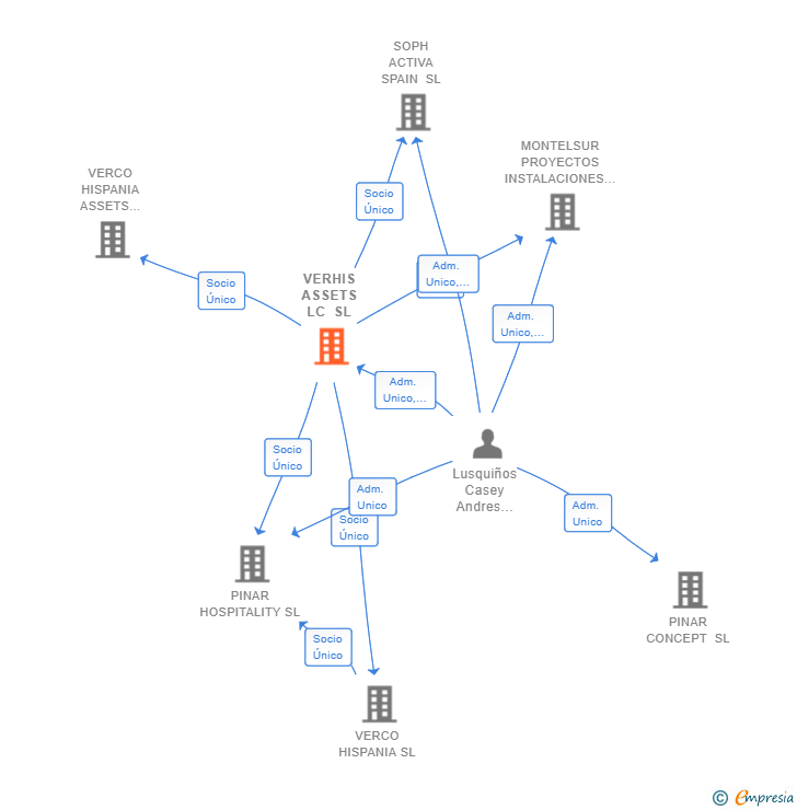 Vinculaciones societarias de VERHIS ASSETS LC SL