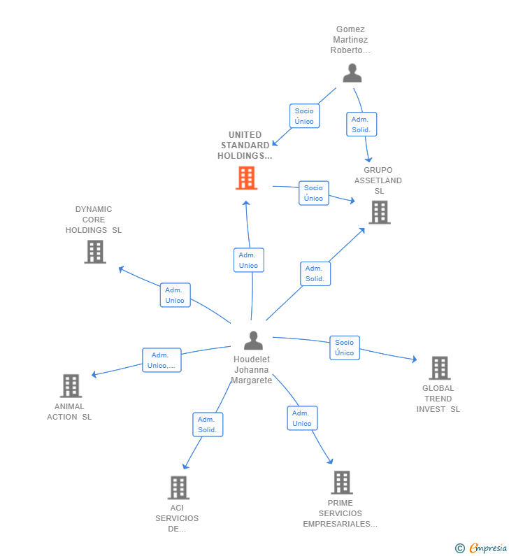 Vinculaciones societarias de UNITED STANDARD HOLDINGS SL