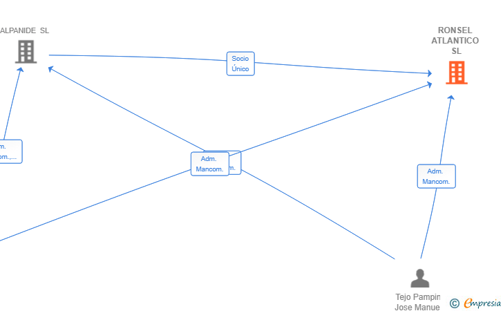 Vinculaciones societarias de RONSEL ATLANTICO SL