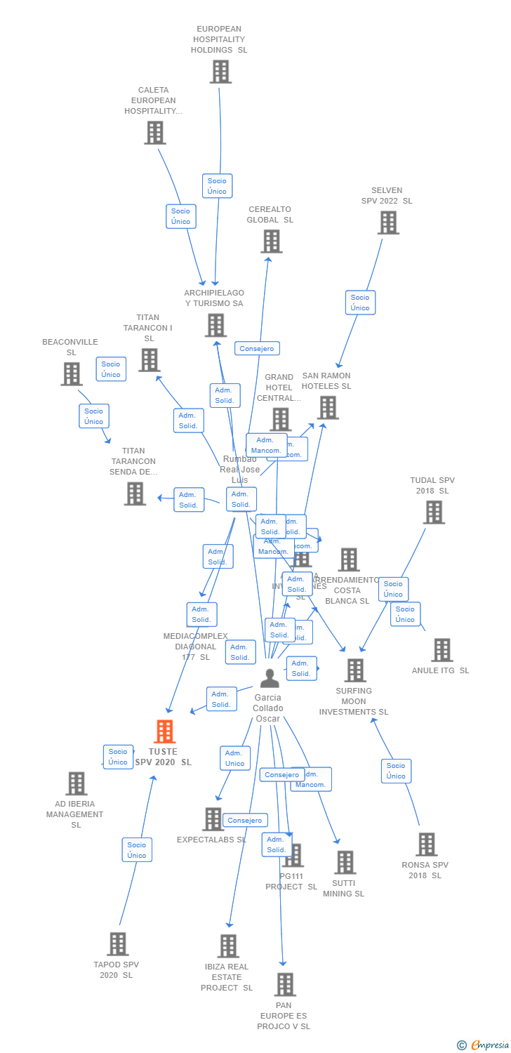 Vinculaciones societarias de TUSTE SPV 2020 SL