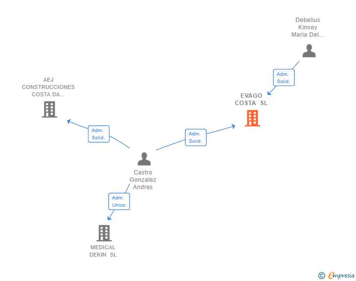 Vinculaciones societarias de EVAGO COSTA SL