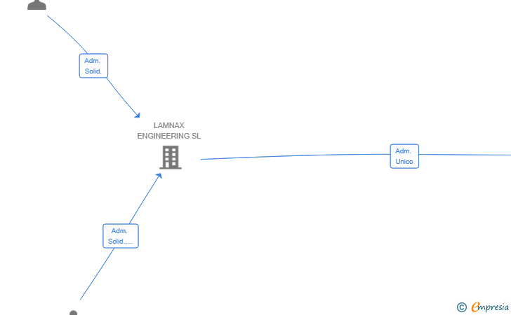Vinculaciones societarias de TROBO LABS SL