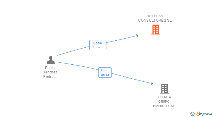 Vinculaciones societarias de SOLPLAN CONSULTORES SL