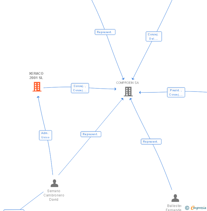 Vinculaciones societarias de XERACO 2001 SL