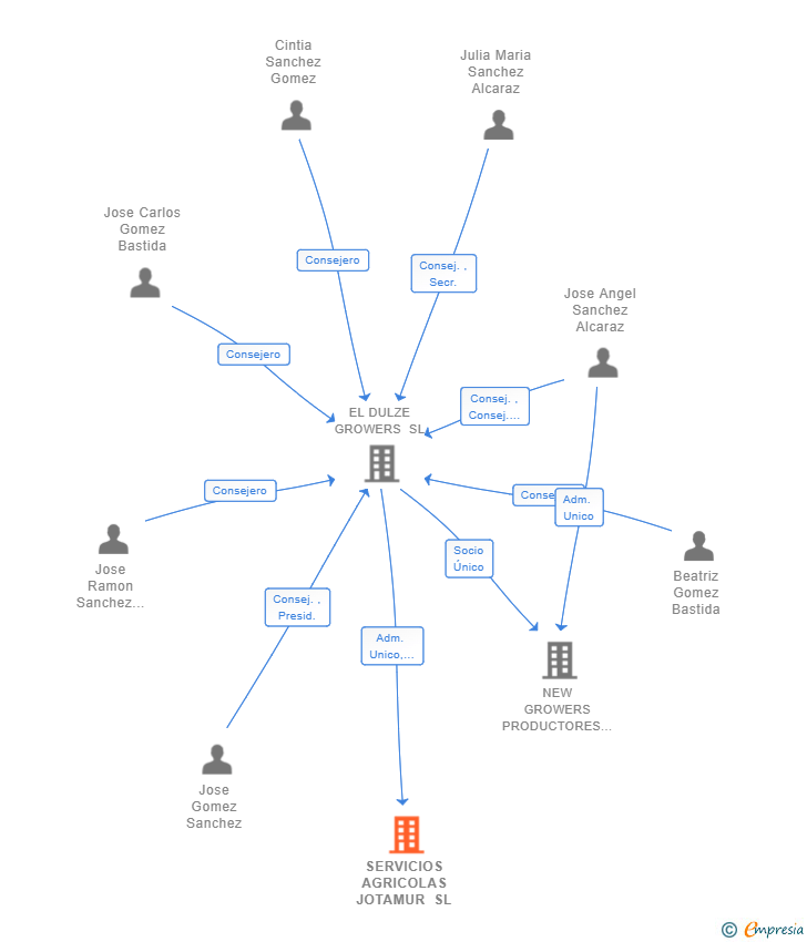 Vinculaciones societarias de SERVICIOS AGRICOLAS JOTAMUR SL