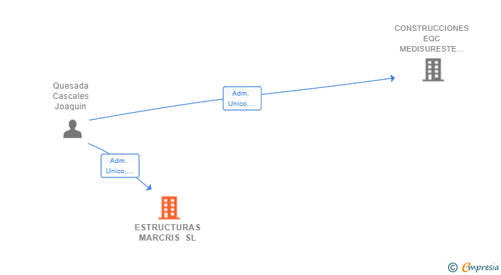 Vinculaciones societarias de ESTRUCTURAS MARCRIS SL