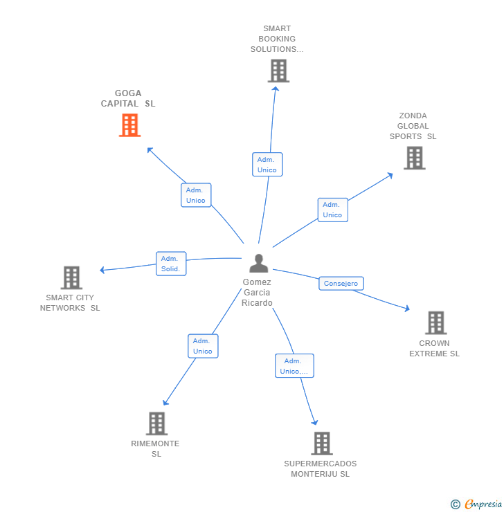 Vinculaciones societarias de GOGA CAPITAL SL