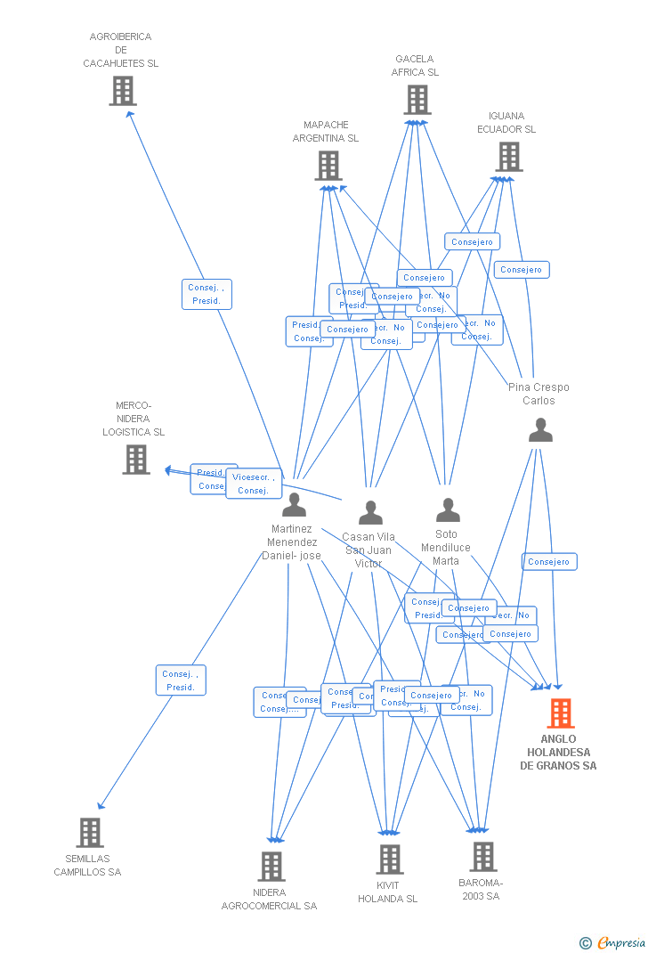 Vinculaciones societarias de ANGLO HOLANDESA DE GRANOS SA