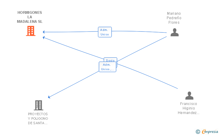 Vinculaciones societarias de HORMIGONES LA MADALENA SL
