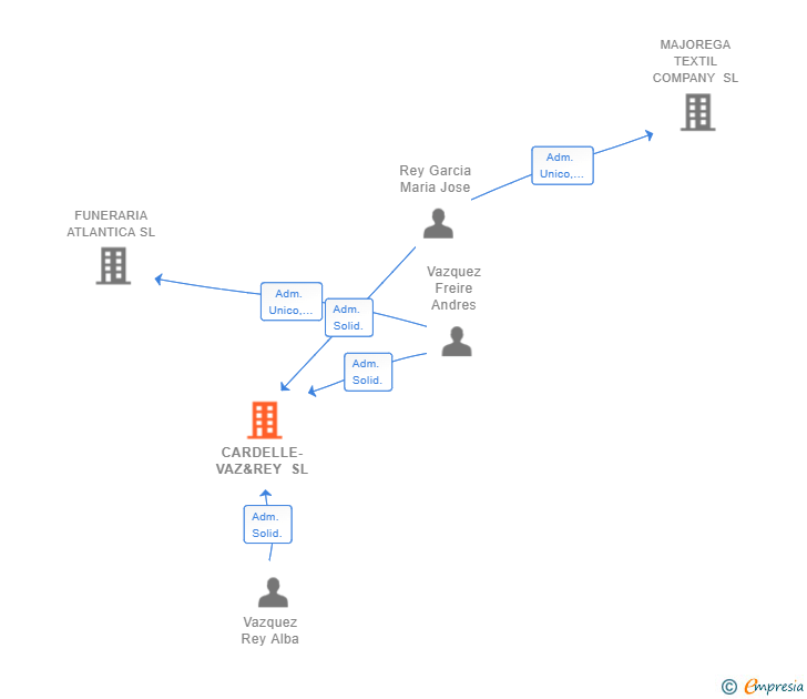 Vinculaciones societarias de CARDELLE-VAZ&REY SL