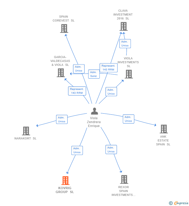 Vinculaciones societarias de KOVRIG GROUP SL