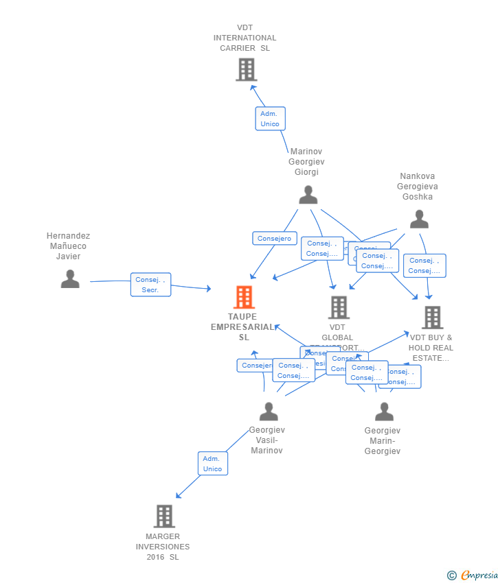 Vinculaciones societarias de TAUPE EMPRESARIAL SL