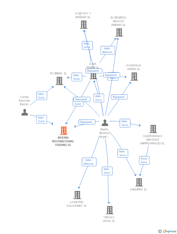 Vinculaciones societarias de INGENIA INTERNATIONAL TRADING SL