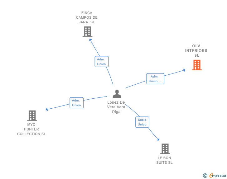 Vinculaciones societarias de OLV INTERIORS SL