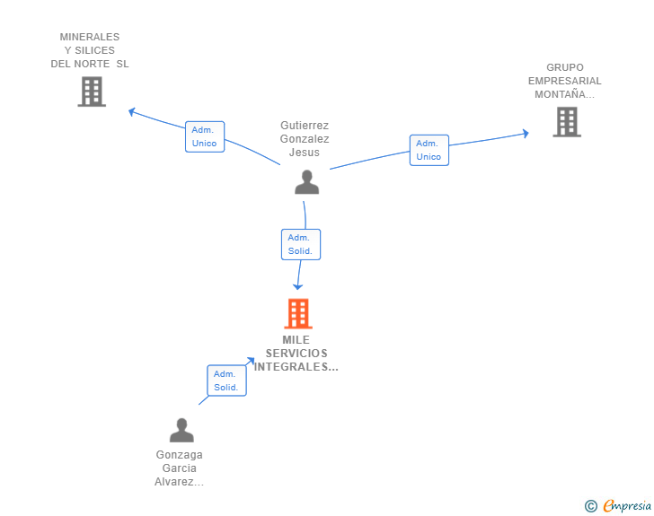 Vinculaciones societarias de MILE SERVICIOS INTEGRALES SL