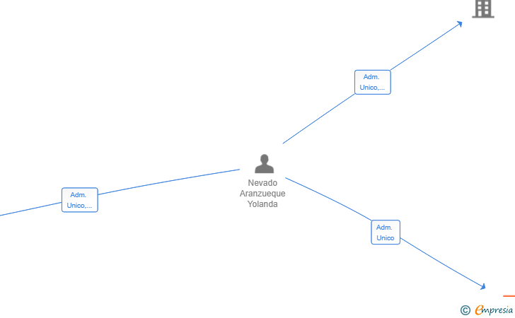 Vinculaciones societarias de VEROM OIL DISTRIBUTION SL