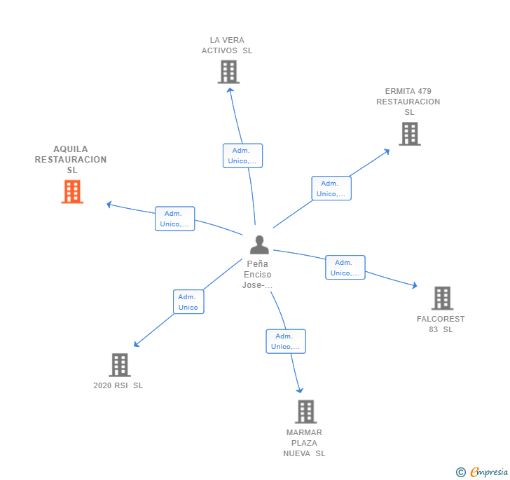 Vinculaciones societarias de AQUILA RESTAURACION SL