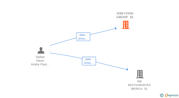 Vinculaciones societarias de HSB FOOD GROUP SL