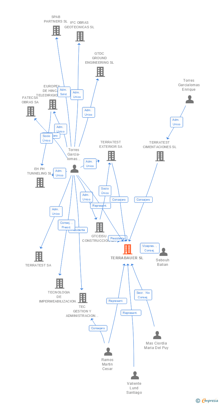Vinculaciones societarias de TERRABAUER SL (EXTINGUIDA)
